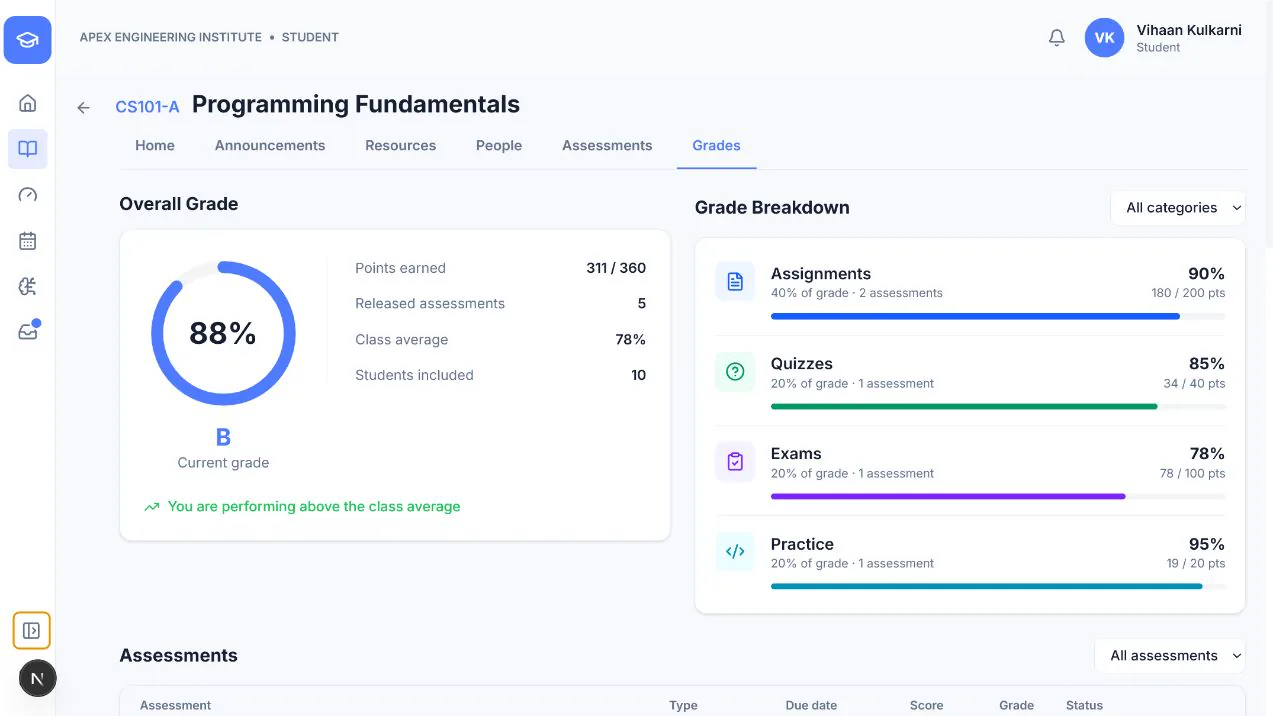 Student course grades dashboard showing an 88 percent overall grade, class average, points earned, and category breakdowns